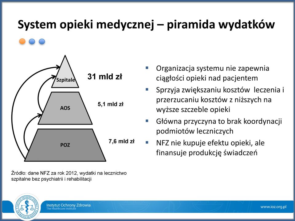 wyższe szczeble opieki Główna przyczyna to brak koordynacji podmiotów leczniczych NFZ nie kupuje efektu opieki, ale