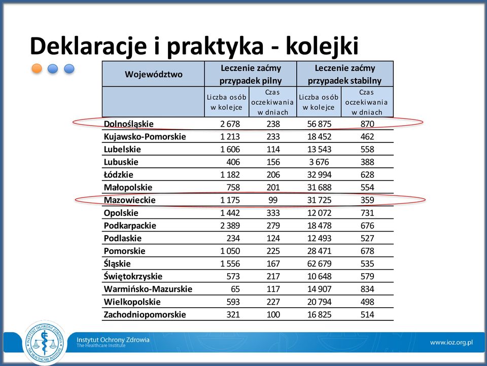 994 628 Małopolskie 758 201 31 688 554 Mazowieckie 1 175 99 31 725 359 Opolskie 1 442 333 12 072 731 Podkarpackie 2 389 279 18 478 676 Podlaskie 234 124 12 493 527 Pomorskie 1 050