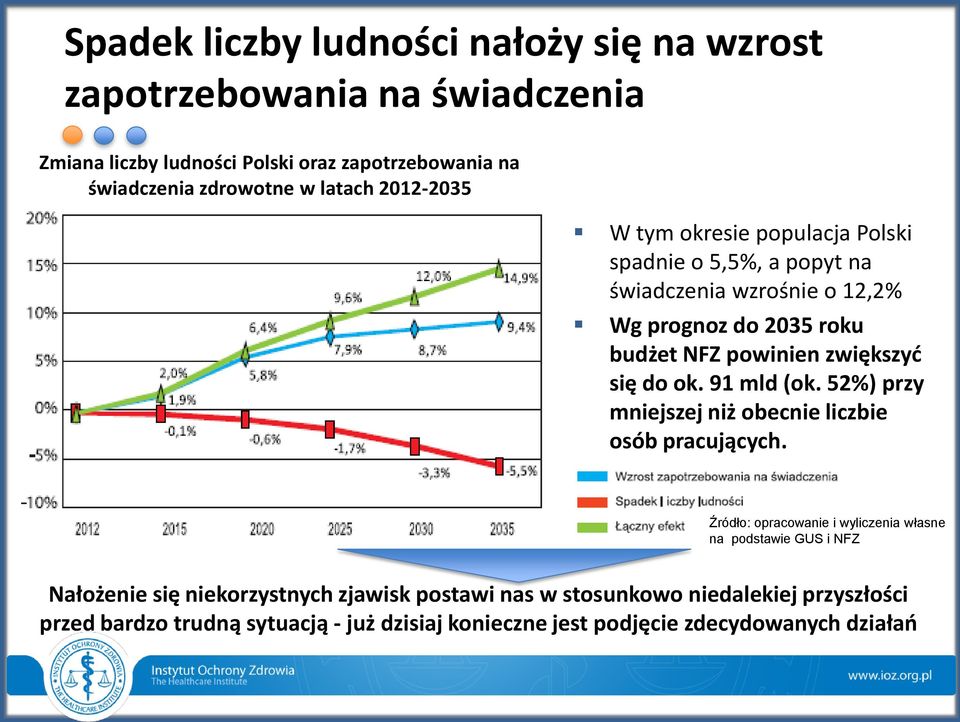 się do ok. 91 mld (ok. 52%) przy mniejszej niż obecnie liczbie osób pracujących.