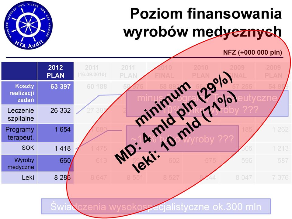 54 989 minus Programy Terapeutyczne ~10% tylko wyroby?