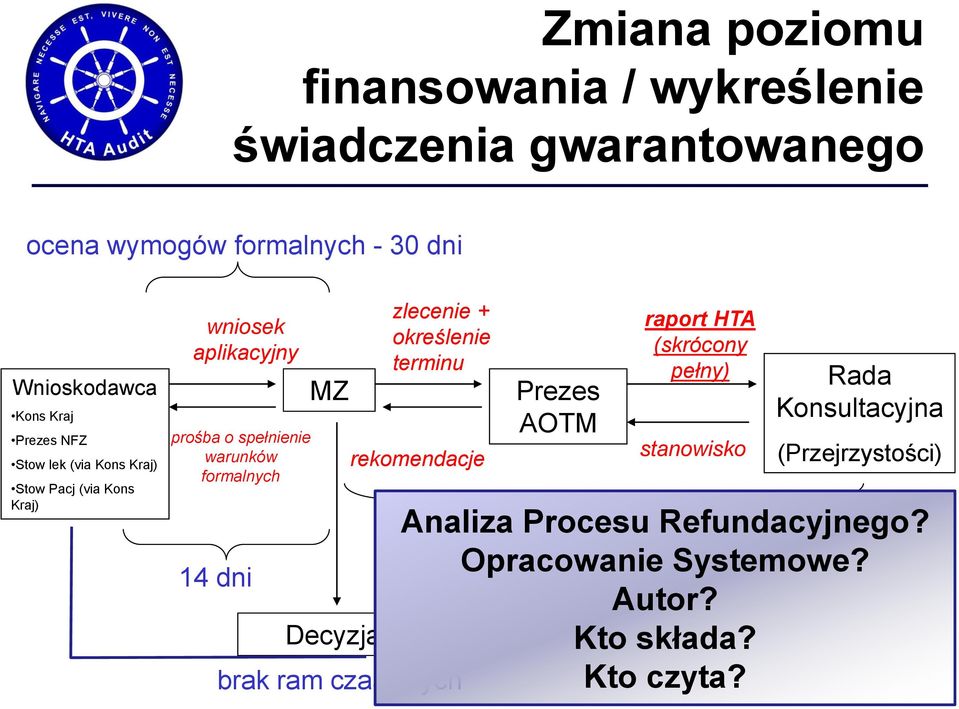 Decyzja zlecenie + określenie terminu rekomendacje brak ram czasowych Prezes AOTM raport HTA (skrócony pełny) stanowisko Rada