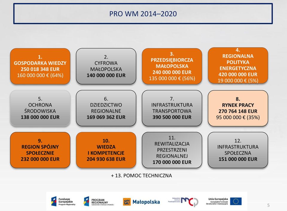 OCHRONA ŚRODOWISKA 138 000 000 EUR 6. DZIEDZICTWO REGIONALNE 169 069 362 EUR 7. INFRASTRUKTURA TRANSPORTOWA 390 500 000 EUR 8.