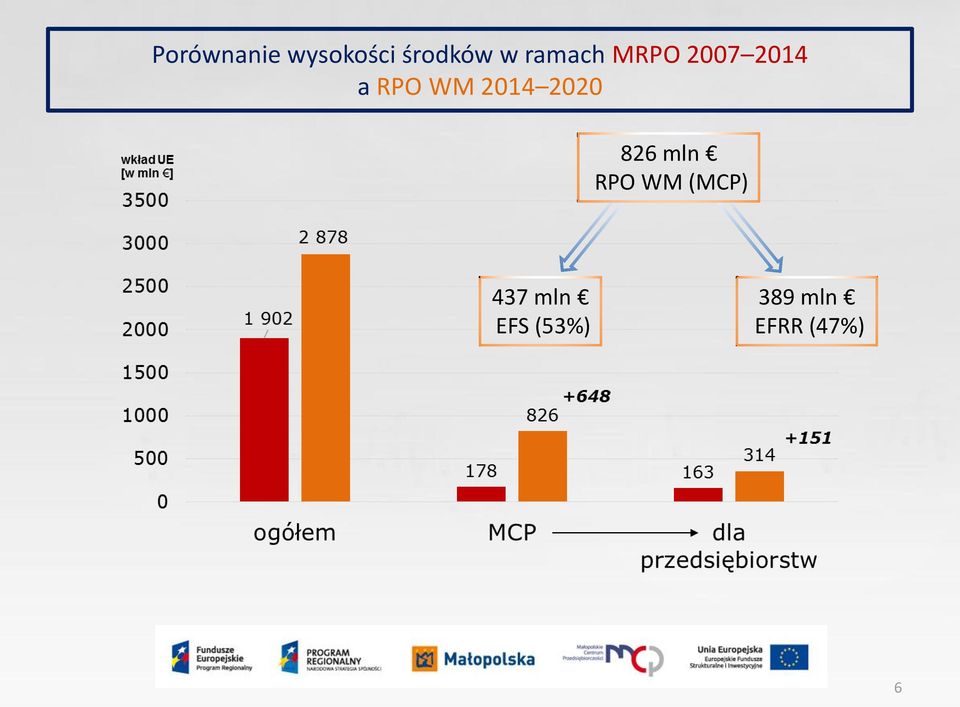 2014 2020 826 mln RPO WM (MCP)