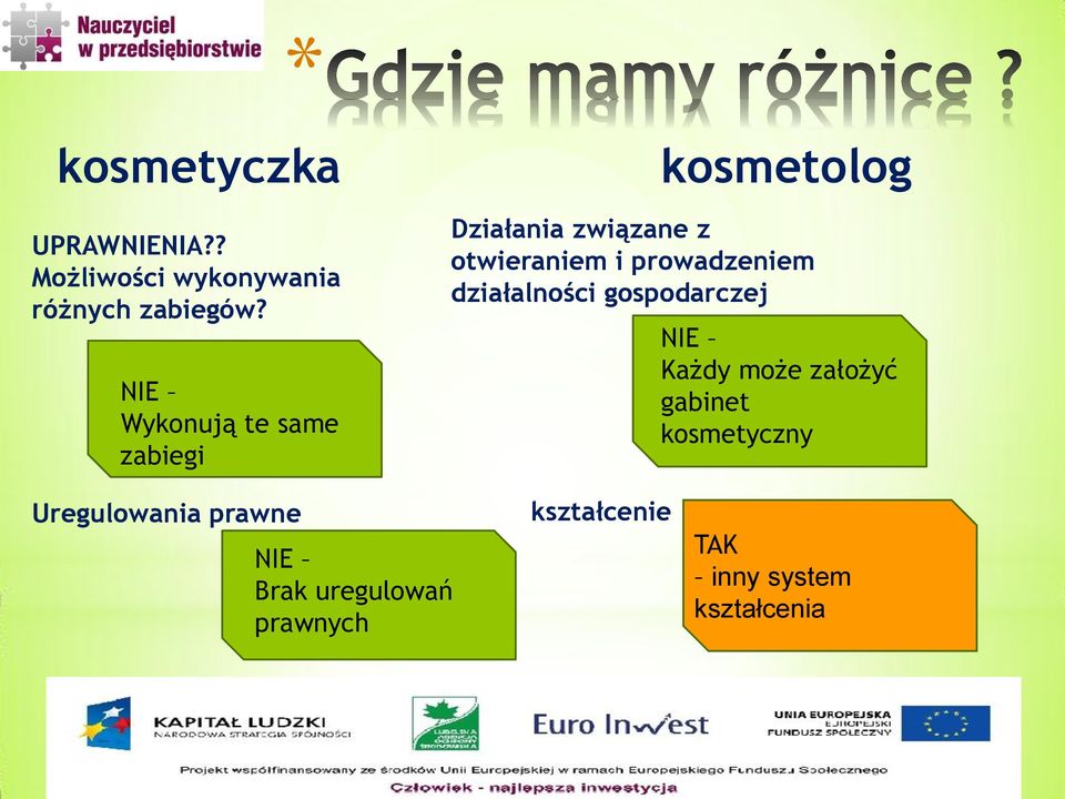 prowadzeniem działalności gospodarczej NIE Każdy może założyć gabinet