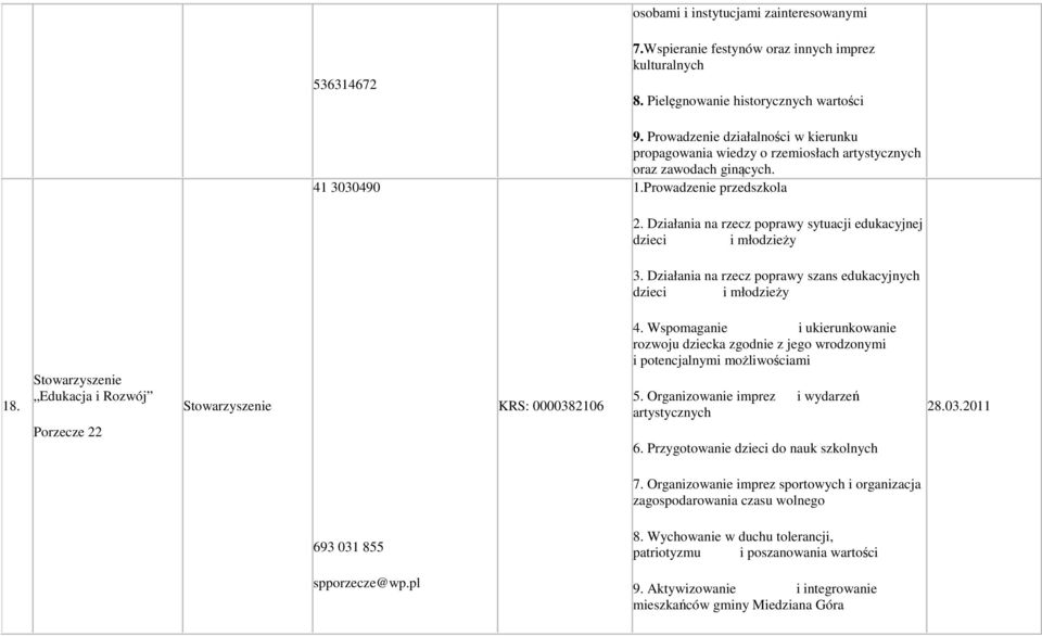 Działania na rzecz poprawy sytuacji edukacyjnej dzieci i młodzieży 3. Działania na rzecz poprawy szans edukacyjnych dzieci i młodzieży 18. Edukacja i Rozwój Porzecze 22 KRS: 0000382106 4.