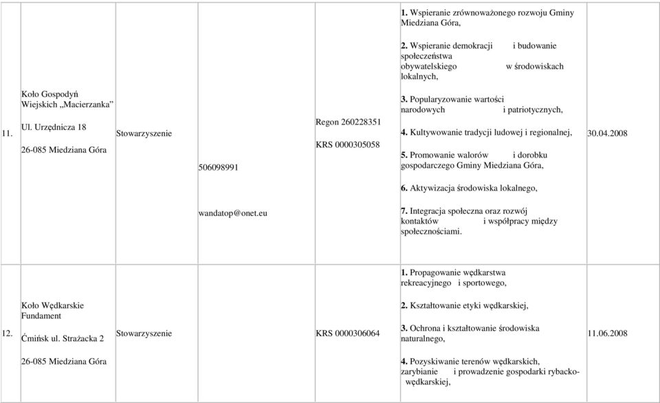 Promowanie walorów i dorobku gospodarczego Gminy Miedziana Góra, 30.04.2008 6. Aktywizacja środowiska lokalnego, wandatop@onet.eu 7.