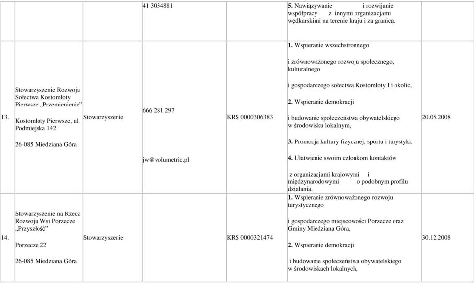 Podmiejska 142 666 281 297 KRS 0000306383 i gospodarczego sołectwa Kostomłoty I i okolic, 2. Wspieranie demokracji i budowanie społeczeństwa obywatelskiego w środowisku lokalnym, 20.05.2008 3.