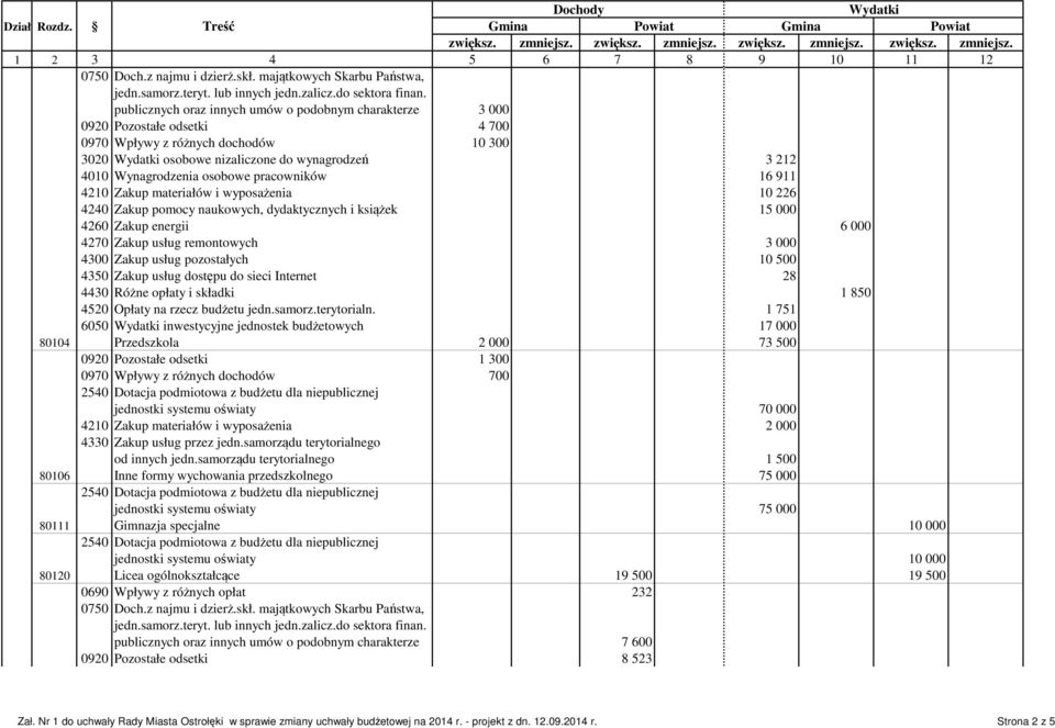 publicznych oraz innych umów o podobnym charakterze 3 000 0920 Pozostałe odsetki 4 700 0970 Wpływy z różnych dochodów 10 300 3020 Wydatki osobowe nizaliczone do wynagrodzeń 3 212 4010 Wynagrodzenia