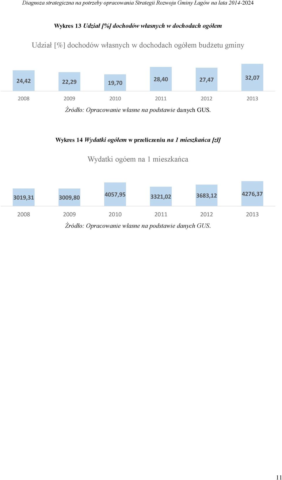 2012 2013 Wykres 14 Wydatki ogółem w przeliczeniu na 1 mieszkańca [zł] Wydatki ogóem na 1