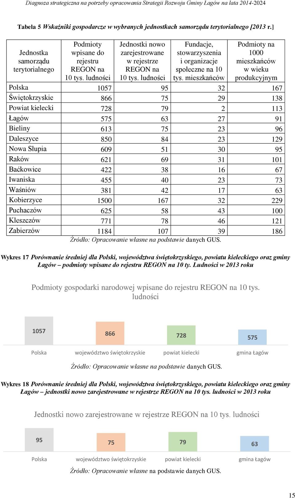 mieszkańców Podmioty na 1000 mieszkańców w wieku produkcyjnym Polska 1057 95 32 167 Świętokrzyskie 866 75 29 138 Powiat kielecki 728 79 2 113 Łagów 575 63 27 91 Bieliny 613 75 23 96 Daleszyce 850 84