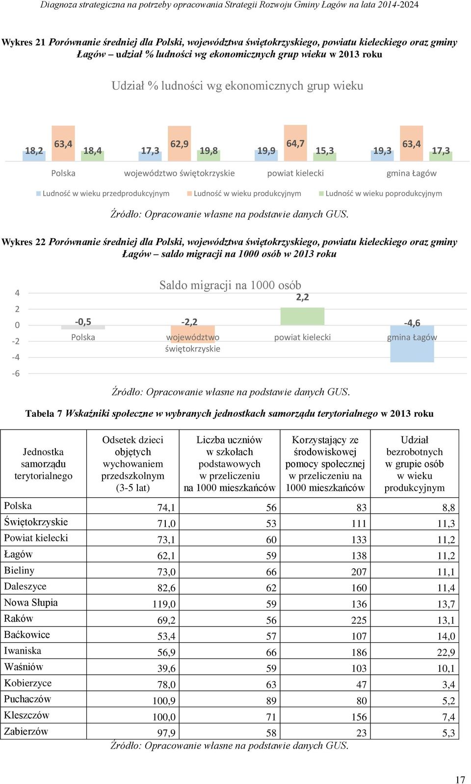 produkcyjnym Ludność w wieku poprodukcyjnym Wykres 22 Porównanie średniej dla Polski, województwa świętokrzyskiego, powiatu kieleckiego oraz gminy Łagów saldo migracji na 1000 osób w 2013 roku 4 2