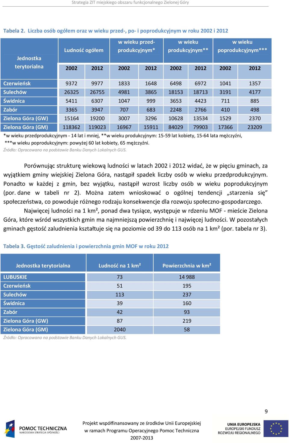 2012 2002 2012 2002 2012 2002 2012 Czerwieńsk 9372 9977 1833 1648 6498 6972 1041 1357 Sulechów 26325 26755 4981 3865 18153 18713 3191 4177 Świdnica 5411 6307 1047 999 3653 4423 711 885 Zabór 3365