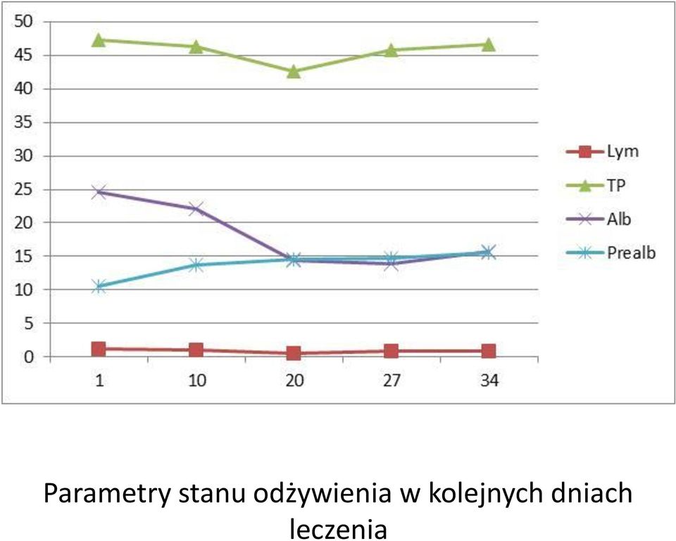 odżywienia w