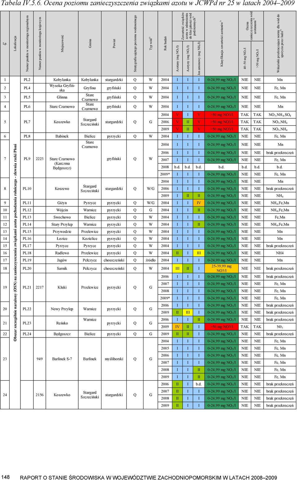 monitoringu krajowym Miejscowość Gmina Powiat Stratygrafia ujętego poziomu wodonośnego Typ wód 1) Rok badań Azotany (mg NO3/l) Zawartość związków azotu w odniesieniu do klas jakości wód podziemnych