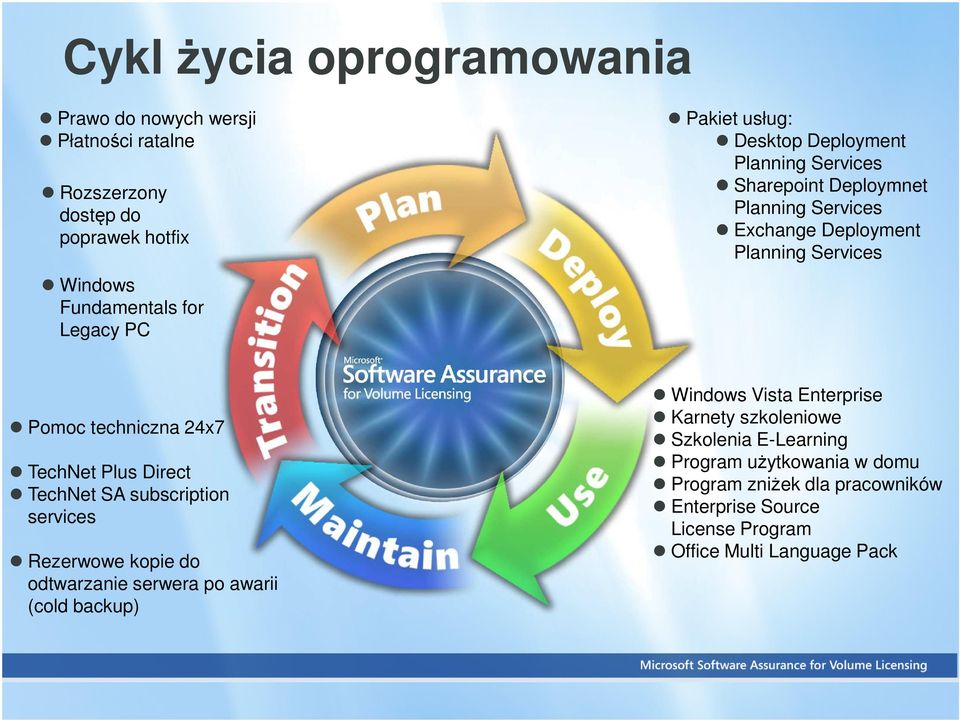 TechNet Plus Direct TechNet SA subscription services Rezerwowe kopie do odtwarzanie serwera po awarii (cold backup) Windows Vista Enterprise