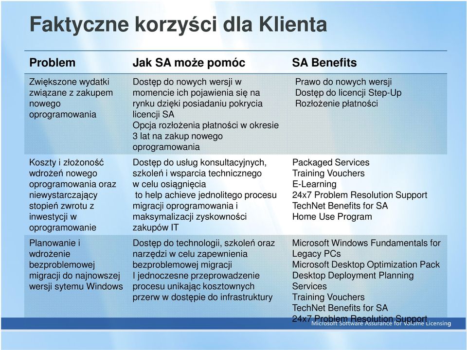 inwestycji w oprogramowanie Dostęp do usług konsultacyjnych, szkoleń i wsparcia technicznego w celu osiągnięcia to help achieve jednolitego procesu migracji oprogramowania i maksymalizacji