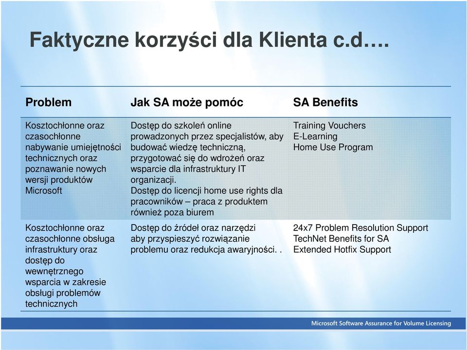 Problem Jak SA może pomóc SA Benefits Kosztochłonne oraz czasochłonne nabywanie umiejętności technicznych oraz poznawanie nowych wersji produktów Microsoft Dostęp do szkoleń online prowadzonych przez