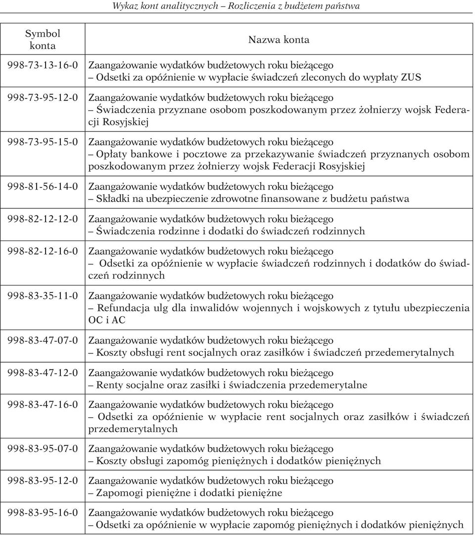 wydatków budżetowych roku bieżącego Opłaty bankowe i pocztowe za przekazywanie świadczeń przyznanych osobom poszkodowanym przez żołnierzy wojsk Federacji Rosyjskiej 998-81-56-14-0 Zaangażowanie