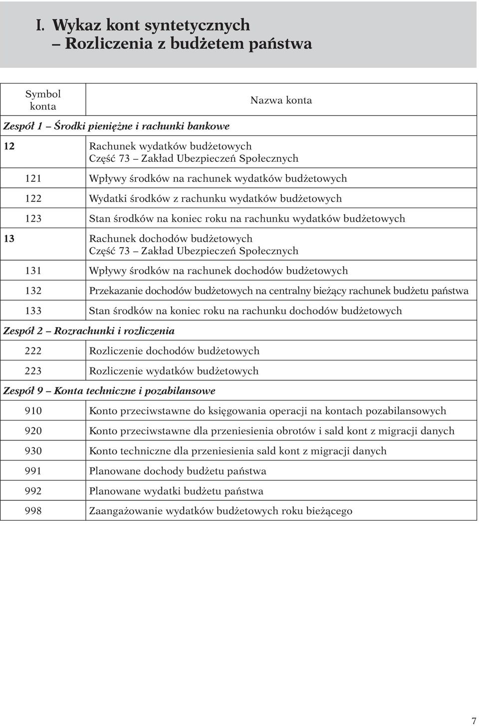 dochodów budżetowych Część 73 Zakład Ubezpieczeń Społecznych 131 Wpływy środków na rachunek dochodów budżetowych 132 Przekazanie dochodów budżetowych na centralny bieżący rachunek budżetu państwa 133