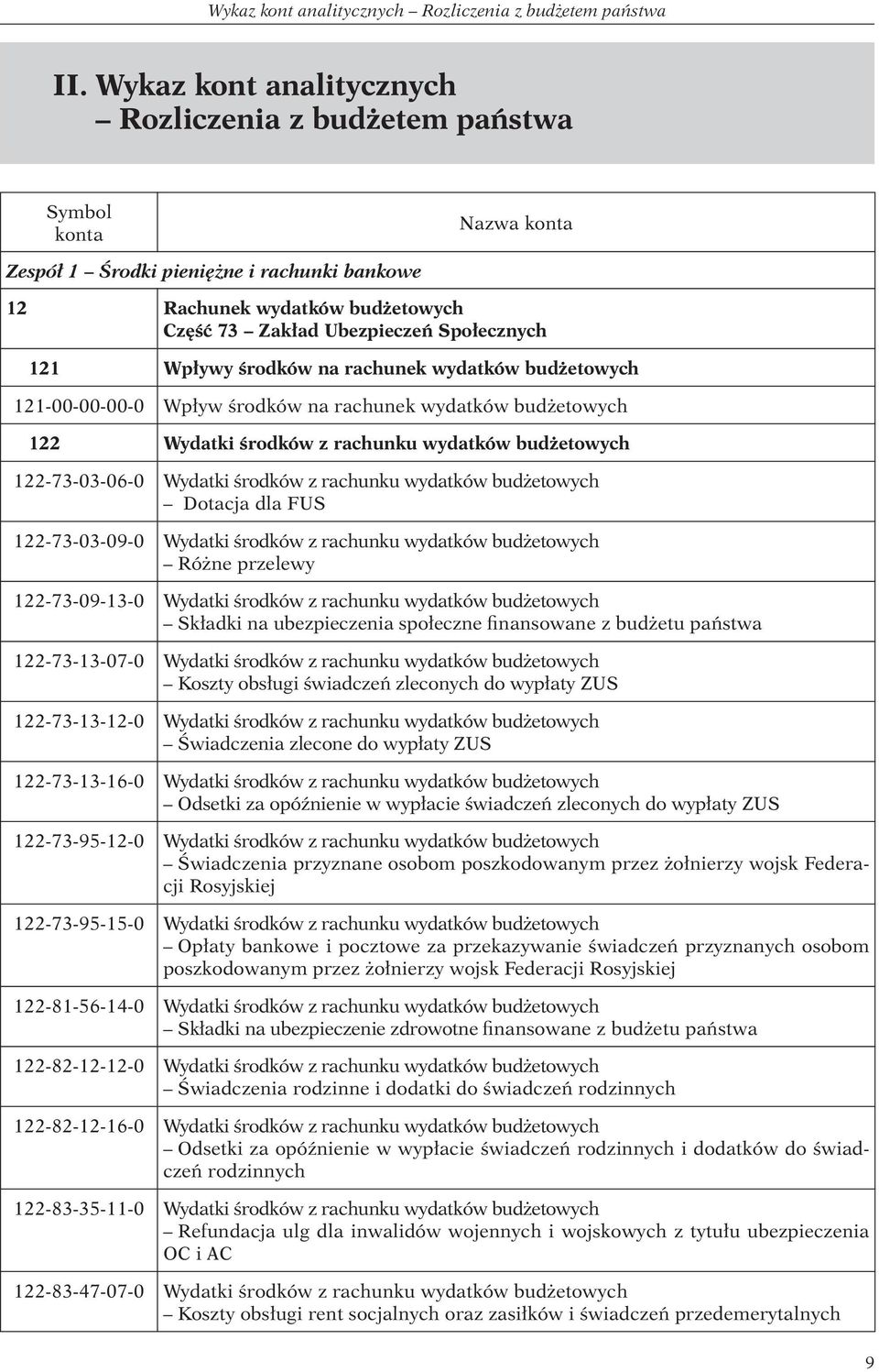 121 Wpływy środków na rachunek wydatków budżetowych 121-00-00-00-0 Wpływ środków na rachunek wydatków budżetowych 122 Wydatki środków z rachunku wydatków budżetowych 122-73-03-06-0 Wydatki środków z