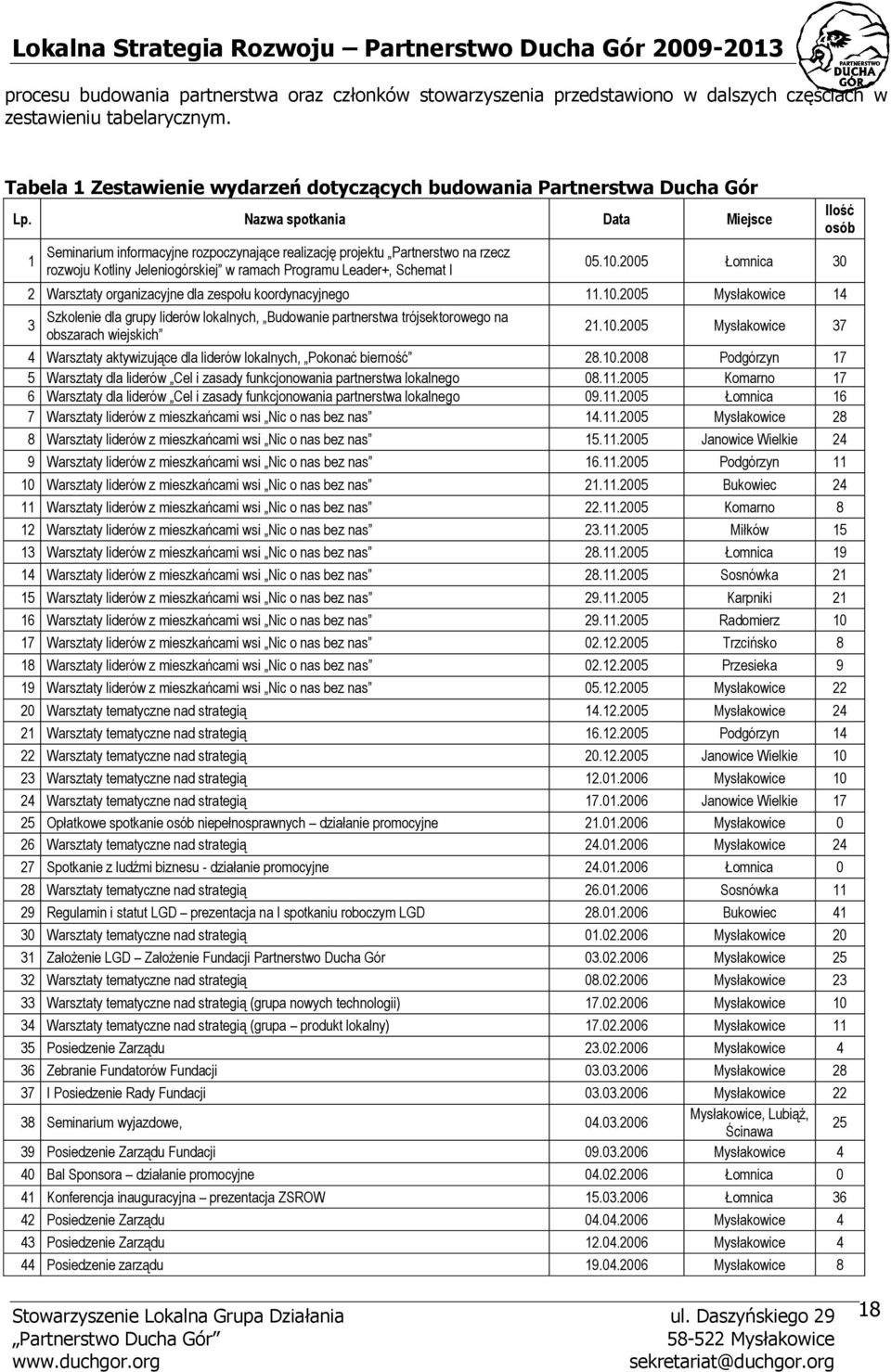 2005 Łomnica 30 2 Warsztaty organizacyjne dla zespołu koordynacyjnego 11.10.