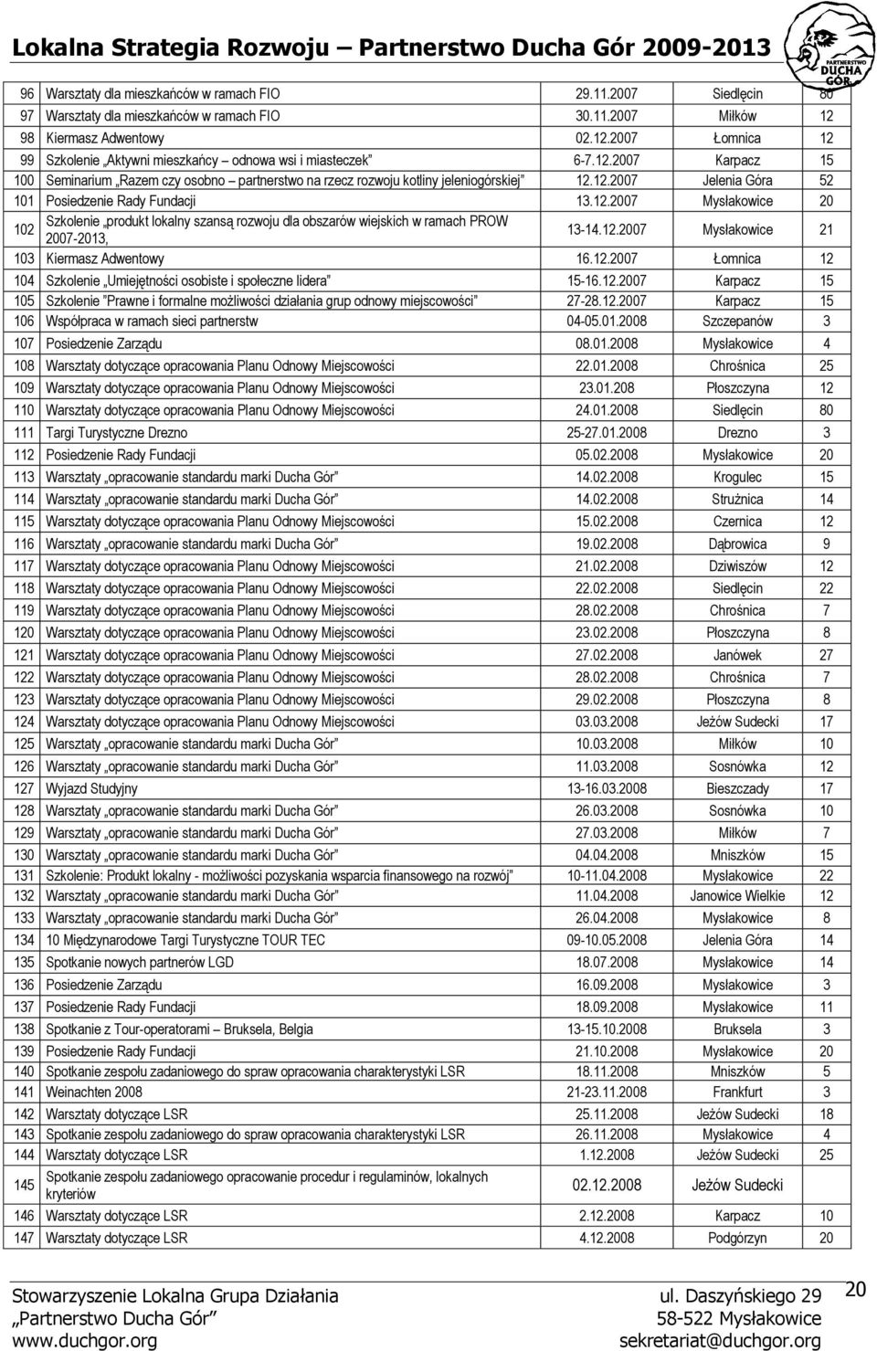 12.2007 Jelenia Góra 52 101 Posiedzenie Rady Fundacji 13.12.2007 Mysłakowice 20 102 Szkolenie produkt lokalny szansą rozwoju dla obszarów wiejskich w ramach PROW 2007-2013, 13-14.12.2007 Mysłakowice 21 103 Kiermasz Adwentowy 16.