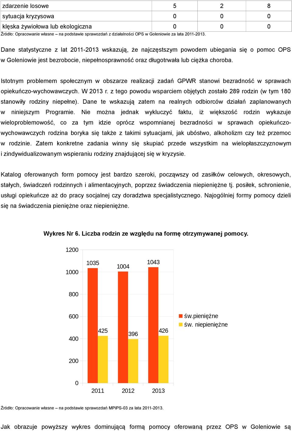 Istotnym problemem społecznym w obszarze realizacji zadań GPWR stanowi bezradność w sprawach opiekuńczo-wychowawczych. W 2013 r.