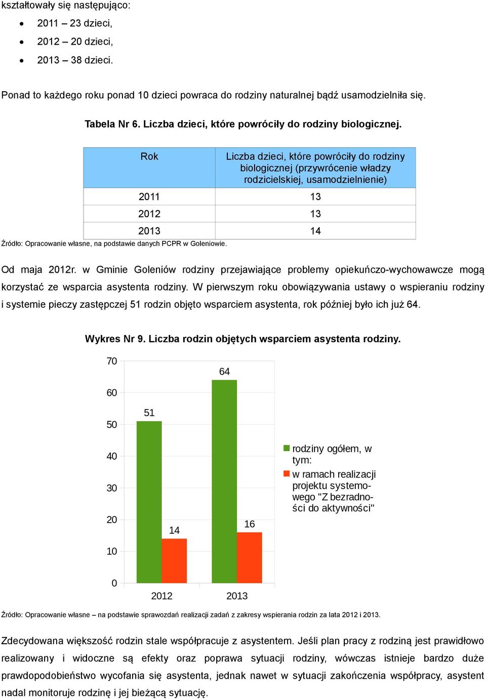 Liczba dzieci, które powróciły do rodziny biologicznej (przywrócenie władzy rodzicielskiej, usamodzielnienie) 2011 13 2012 13 2013 14 Od maja 2012r.
