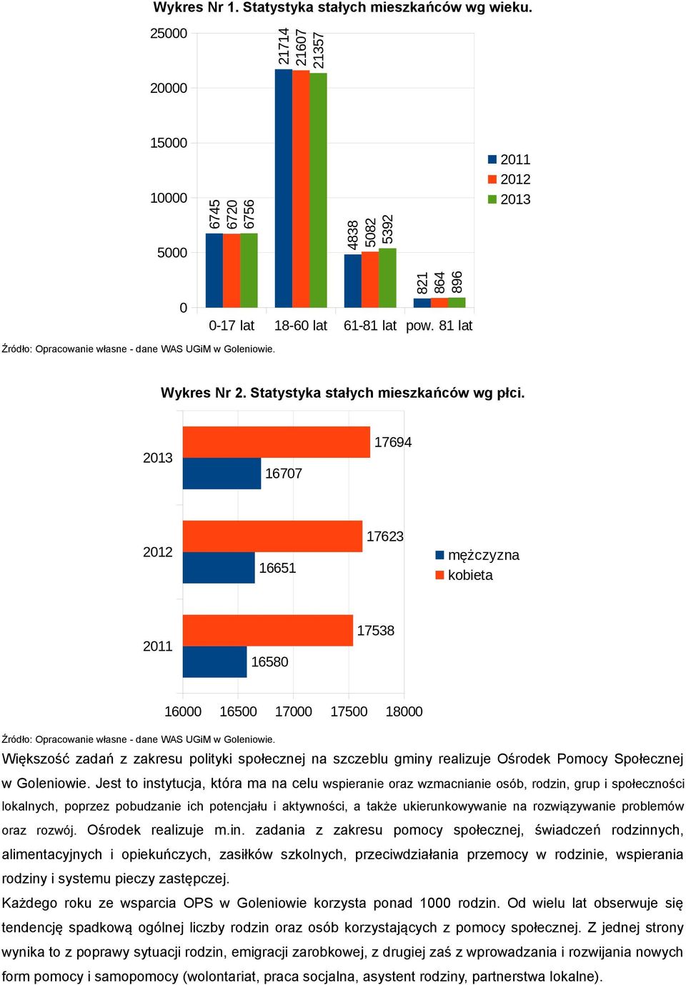 2013 16707 17694 2012 16651 17623 mężczyzna kobieta 2011 16580 17538 Źródło: Opracowanie własne - dane WAS UGiM w Goleniowie.