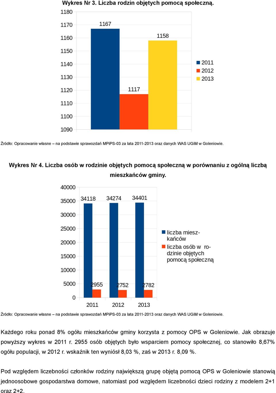 Wykres Nr 4. Liczba osób w rodzinie objętych pomocą społeczną w porównaniu z ogólną liczbą 40000 mieszkańców gminy.