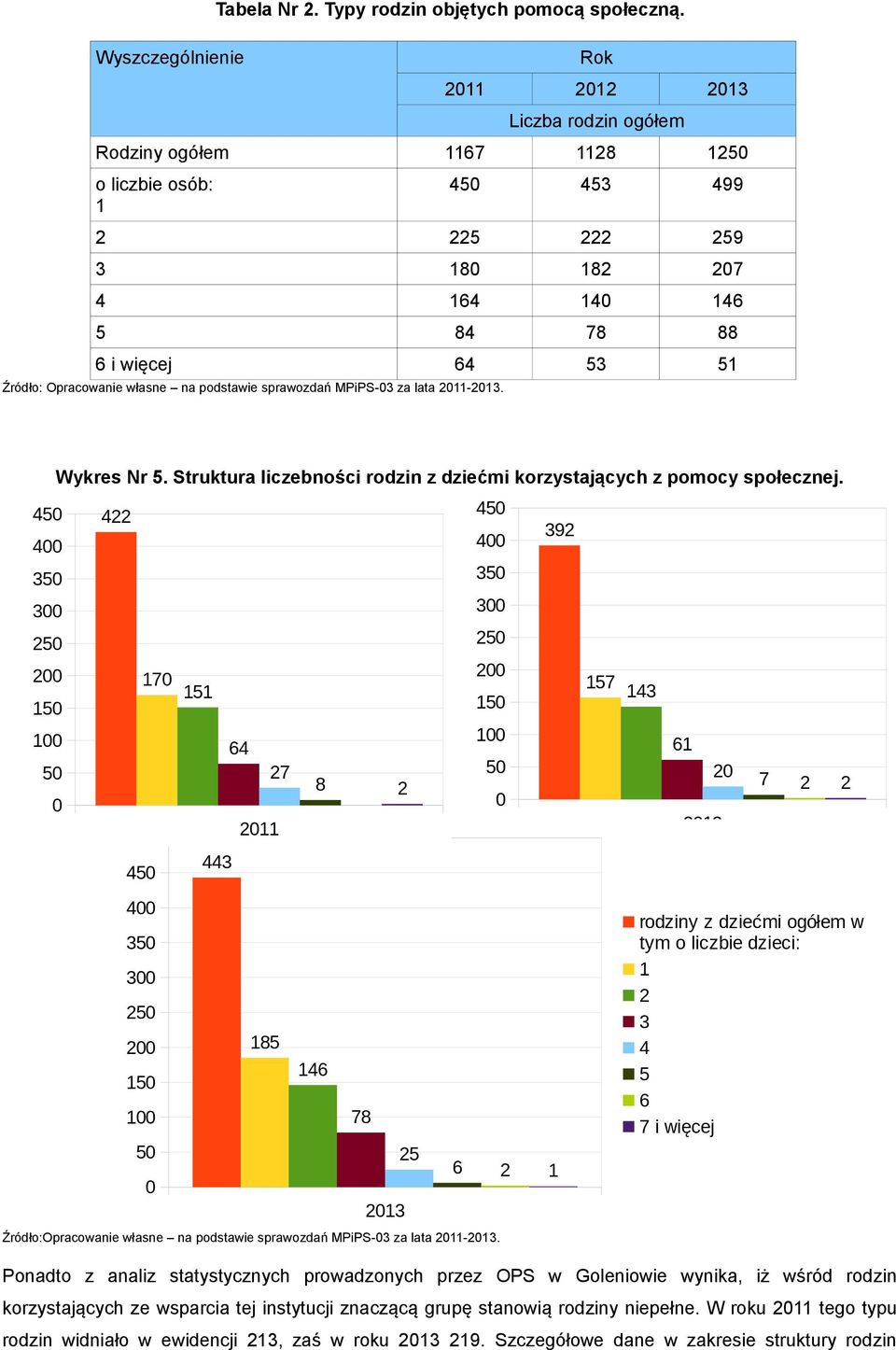 na podstawie sprawozdań MPiPS-03 za lata 2011-2013. Wykres Nr 5. Struktura liczebności rodzin z dziećmi korzystających z pomocy społecznej.