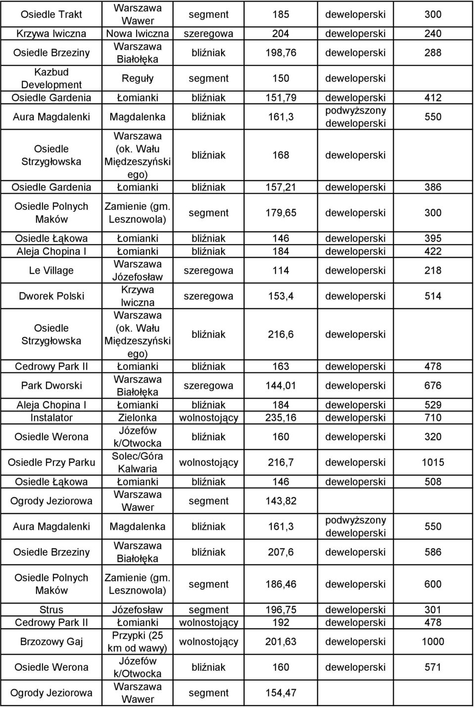 segment 179,65 300 Osiedle Łąkowa Łomianki bliźniak 146 395 Aleja Chopina I Łomianki bliźniak 184 422 Le Village Józefosław szeregowa 114 218 Dworek Polski Krzywa Iwiczna szeregowa 153,4 514 Osiedle