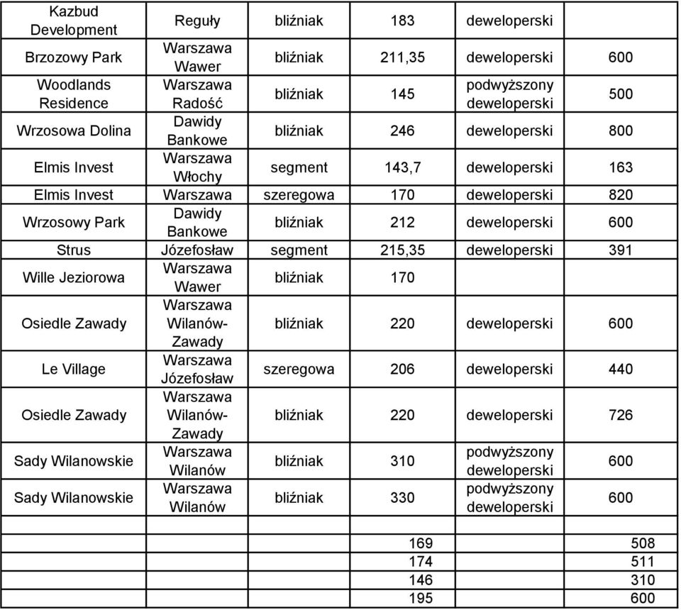 segment 215,35 391 Wille Jeziorowa bliźniak 170 Osiedle Zawady Wilanów- bliźniak 220 600 Zawady Le Village Józefosław szeregowa 206 440 Osiedle