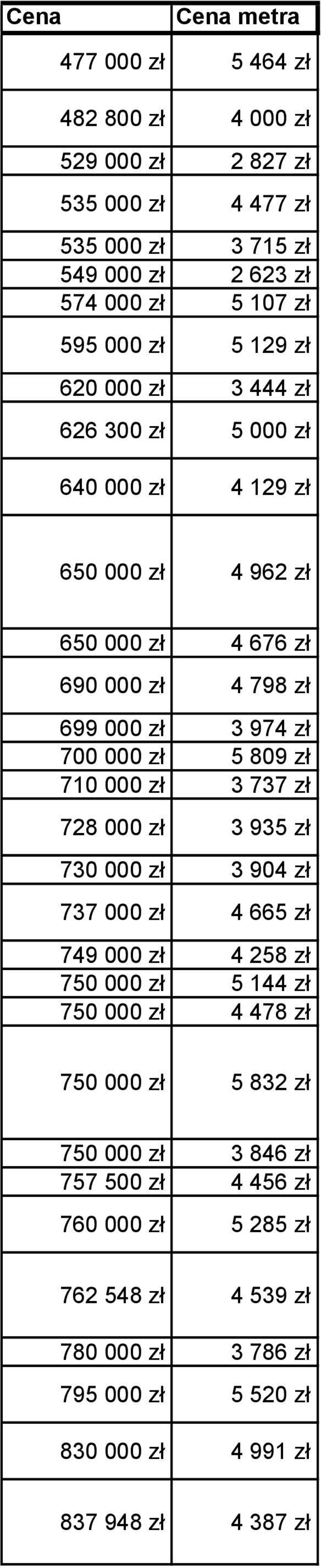 5 809 zł 710 000 zł 3 737 zł 728 000 zł 3 935 zł 730 000 zł 3 904 zł 737 000 zł 4 665 zł 749 000 zł 4 258 zł 750 000 zł 5 144 zł 750 000 zł 4 478 zł 750 000 zł 5