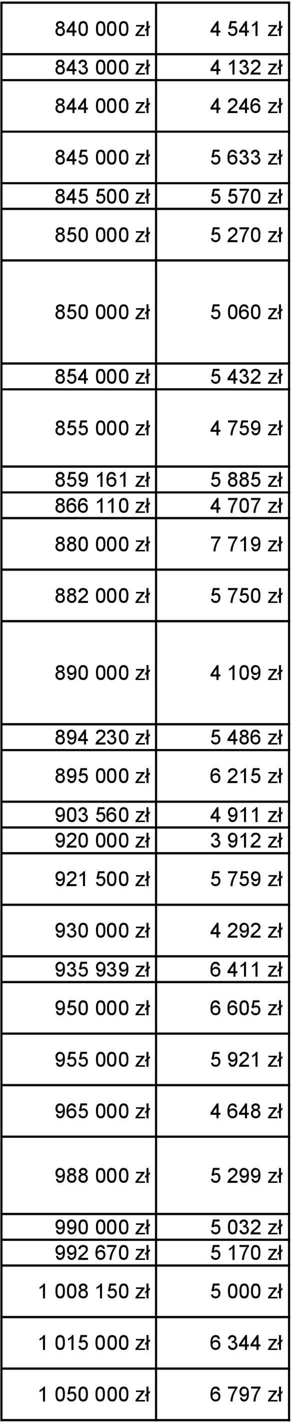 895 000 zł 6 215 zł 903 560 zł 4 911 zł 920 000 zł 3 912 zł 921 500 zł 5 759 zł 930 000 zł 4 292 zł 935 939 zł 6 411 zł 950 000 zł 6 605 zł 955 000 zł