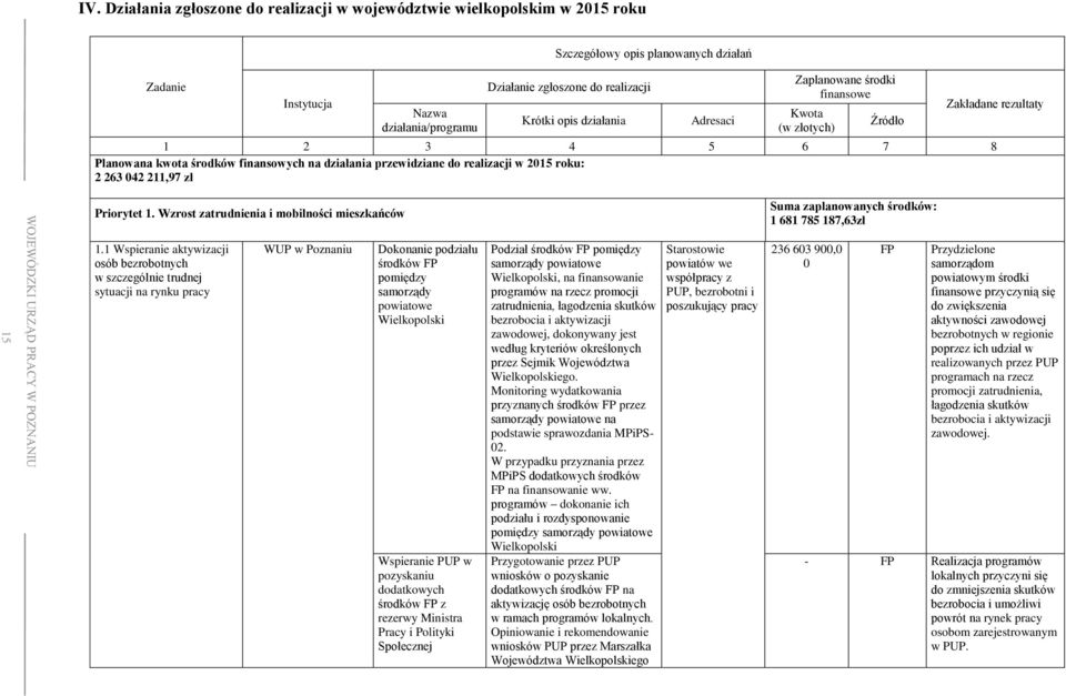 opis działania Adresaci Zaplanowane środki finansowe Kwota (w złotych) Źródło Zakładane rezultaty 1 2 3 4 5 6 7 8 Planowana kwota środków finansowych na działania przewidziane do realizacji w 2015