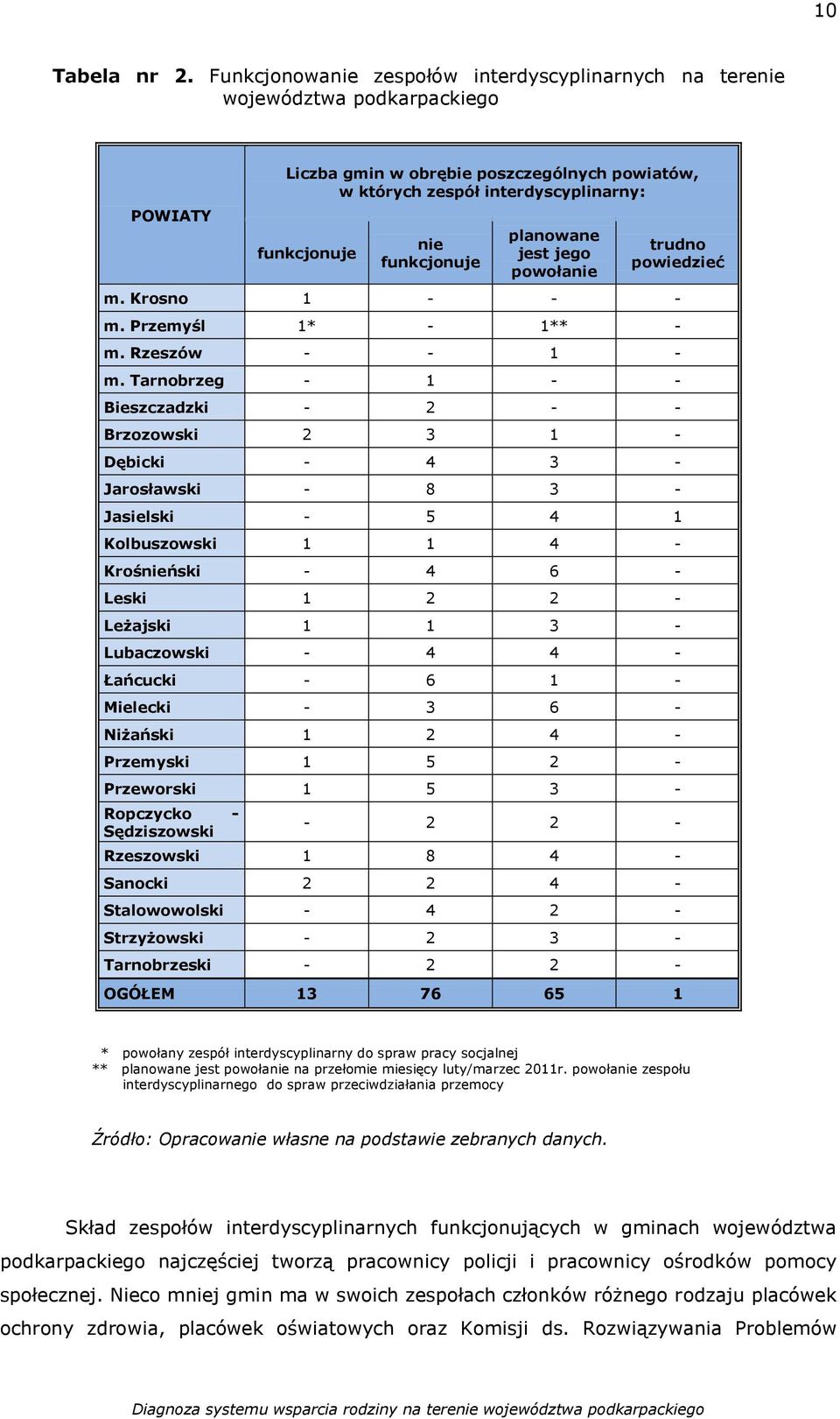 funkcjonuje planowane jest jego powołanie trudno powiedzieć m. Krosno 1 - - - m. Przemyśl 1* - 1** - m. Rzeszów - - 1 - m.