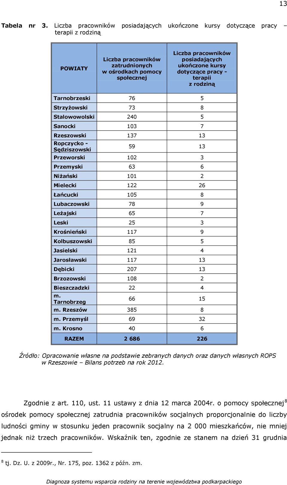 kursy dotyczące pracy - terapii z rodziną Tarnobrzeski 76 5 Strzyżowski 73 8 Stalowowolski 240 5 Sanocki 103 7 Rzeszowski 137 13 Ropczycko - Sędziszowski 59 13 Przeworski 102 3 Przemyski 63 6