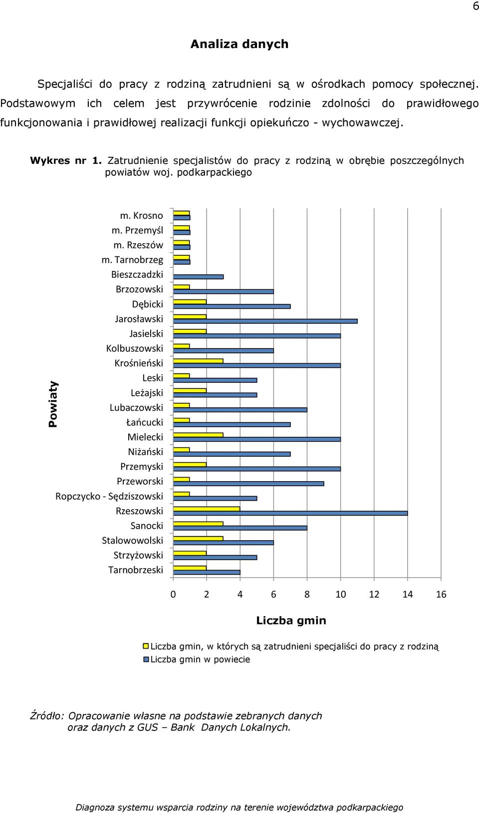 Zatrudnienie specjalistów do pracy z rodziną w obrębie poszczególnych powiatów woj. podkarpackiego m. Krosno m. Przemyśl m. Rzeszów m.