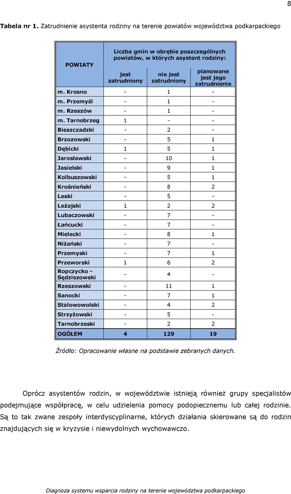 planowane jest jego zatrudnienie m. Krosno - 1 - m. Przemyśl - 1 - m. Rzeszów - 1 - m.