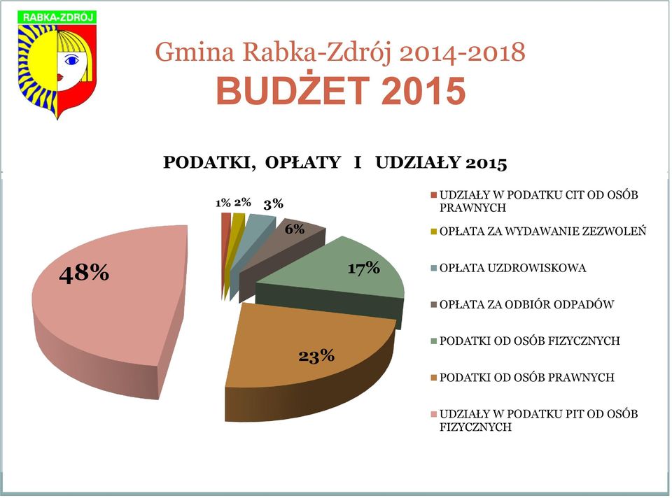 UZDROWISKOWA OPŁATA ZA ODBIÓR ODPADÓW 23% PODATKI OD OSÓB