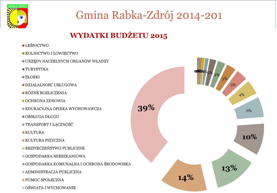 EDUKACYJNA OPIEKA WYCHOWAWCZA OBSŁUGA DŁUGU 39% 4% 6% TRANSPORT I ŁĄCZNOŚĆ KULTURA KULTURA FIZYCZNA 10% BEZPIECZEŃSTWO