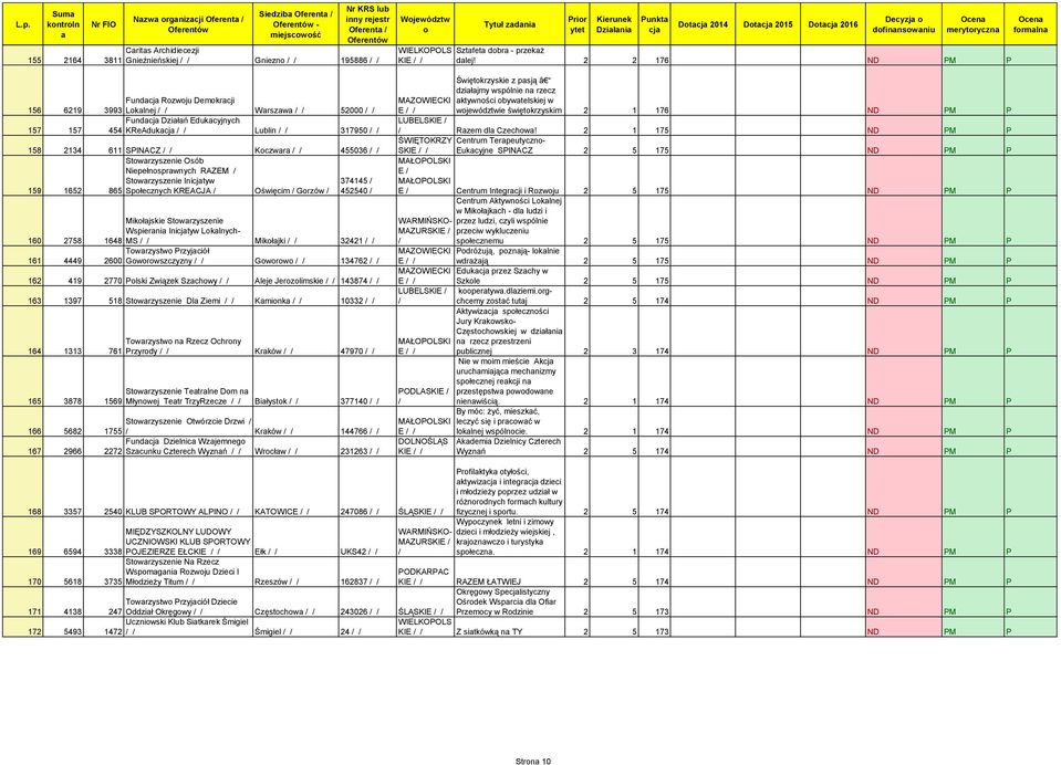 2 2 176 ND PM P frmln 156 6219 Fund Rzwju Demkrcji 3993 Lklnej Wrszw 52000 Fund Dziłń Edukcyjnych 157 157 454 KReAduk Lublin 317950 158 2134 611 SPINACZ Kczwr 455036 Stwrzyszenie Osób Niepełnsprwnych