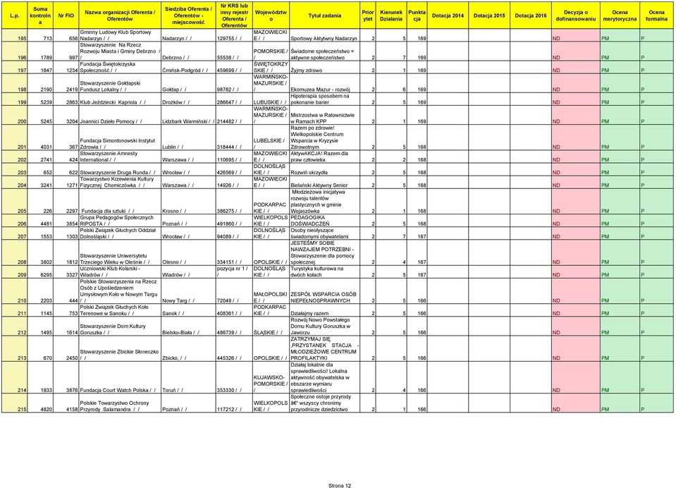 ktywne spłeczeństw 2 7 169 ND PM P ŚWIĘTOKRZY SKIE Źyjmy zdrw 2 1 169 ND PM P Stwrzyszenie Głdpski MAZURSKIE 198 2190 2419 Fundusz Lklny Głdp 98782 Ekmuze Mzur - rzwój 2 6 169 ND PM P Hipterpi spsbem