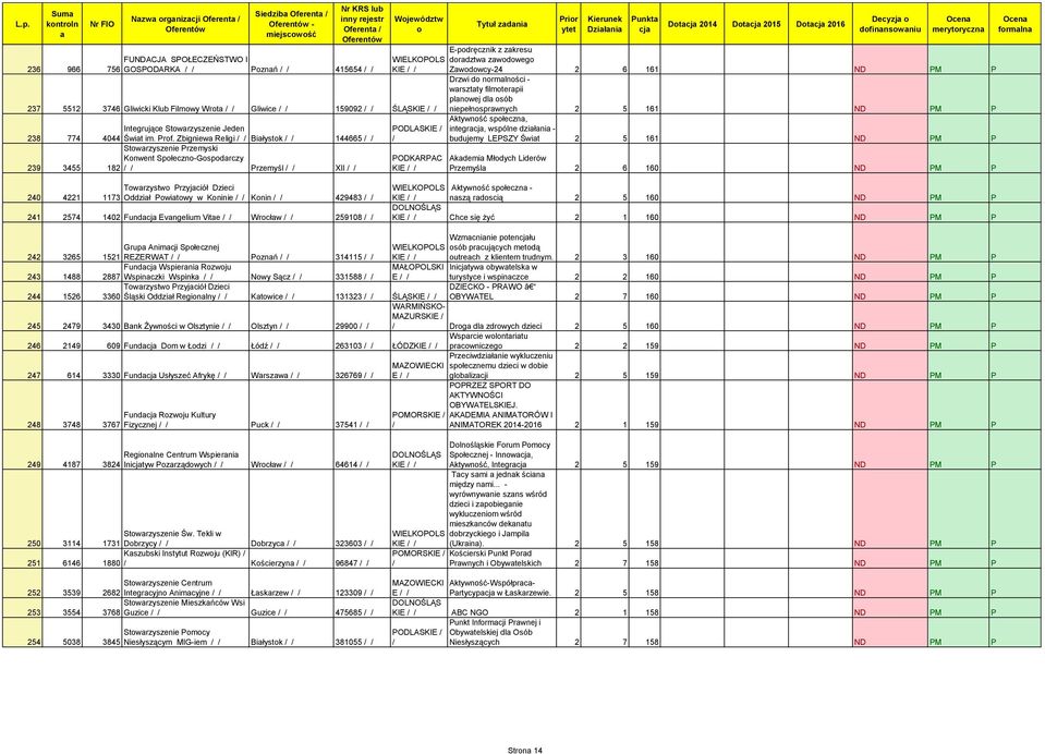 Zbigniew Religi Biłystk 144665 Stwrzyszenie Przemyski Knwent Spłeczn-Gspdrczy 239 3455 182 Przemyśl XII PODLASKIE KIE Prir Dt 2014 Dt 2015 Dt 2016 Decyzj dfinnswniu merytryczn E-pdręcznik z zkresu