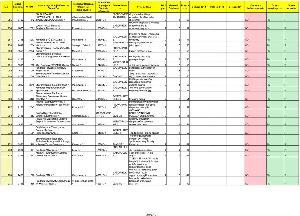 423 3131 Świętkrzyskie Twrzystw Pmcy Osbm 270 6325 1961 Wjewództw OMORSKIE E Prir Dt 2014 Dt 2015 Dt 2016 Decyzj dfinnswniu merytryczn Aktywn rehbilit pwrtem d ktywnści spłecznej 2 5 157 ND PM P