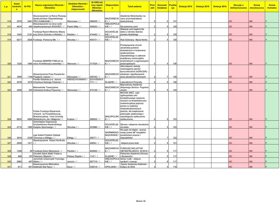 Fund Pmcny Miś Wrcłw 493731 Akdemi Wlntritu n rzecz przeciwdziłni E dyskrymincji 2 2 131 ND NM P KIE Nie jesteśmy smi 2 5 129 ND NM P Wkcje pd żglmi dl dzieci z dmów dzieck KIE pwitu kłdzkieg 2 5 129