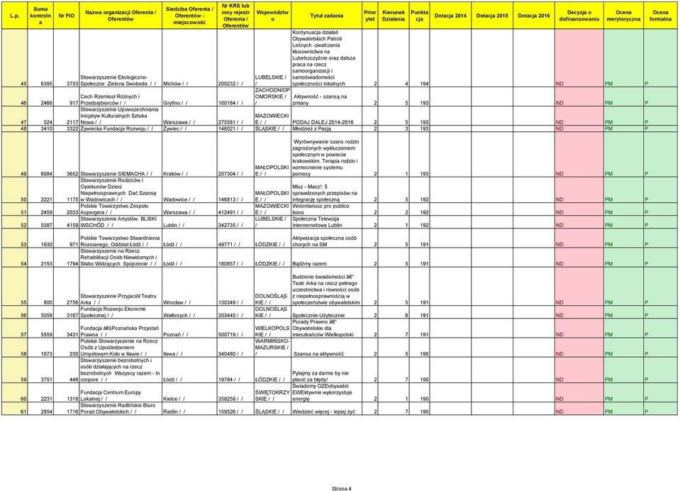 Leśnych -zwlczni kłuswnictw n Lubelszczyźnie rz dlsz prc n rzecz smrgnizcji i smświdmści spłecznści lklnych 2 4 194 ND PM P Aktywnść - sznsą n zminy 2 5 193 ND PM P E PODAJ DALEJ 2014-2016 2 5 193 ND