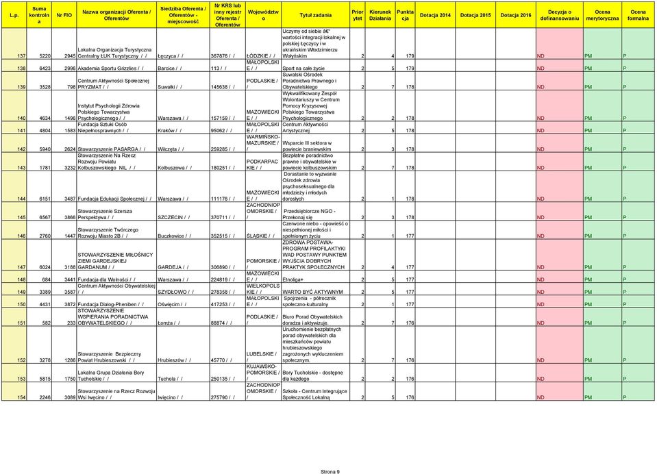 Niepełnsprwnych Krków 95062 142 5940 2624 Stwrzyszenie PASARGA Wilczęt 259285 Stwrzyszenie N Rzecz Rzwju Pwitu 143 1781 3232 Klbuszwskieg NIL Klbuszw 180251 144 6151 3487 Fund Edukcji Spłecznej Wrszw