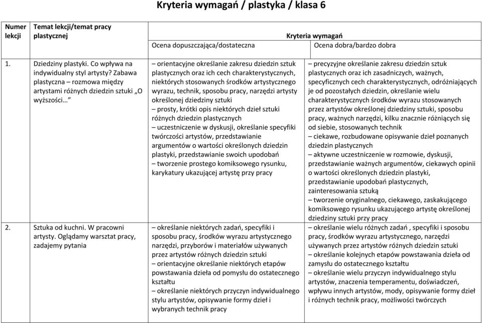 Oglądamy warsztat pracy, zadajemy pytania orientacyjne określanie zakresu dziedzin sztuk plastycznych oraz ich cech charakterystycznych, niektórych stosowanych środków artystycznego wyrazu, technik,